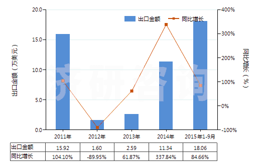 2011-2015年9月中國鄰乙酰水楊酸鹽和酯(HS29182290)出口總額及增速統(tǒng)計